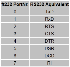 Port Tabelle ft232